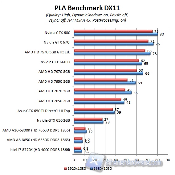 pla benchmark