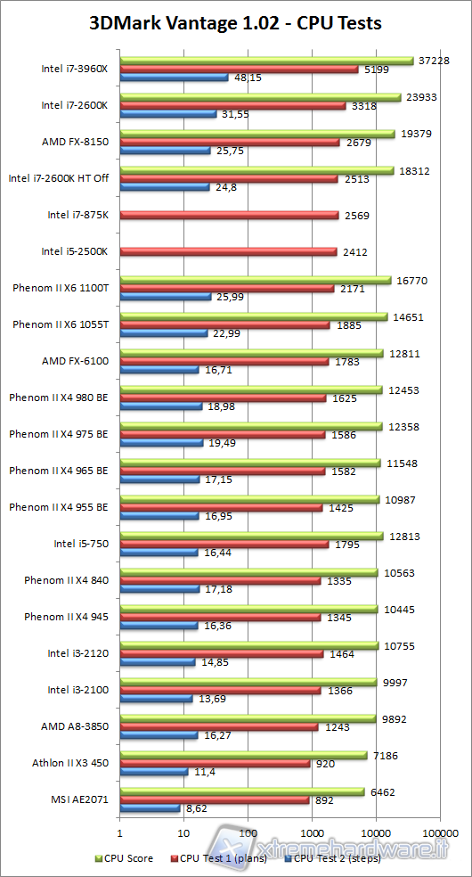 3d_mark_vantage_cpu_score